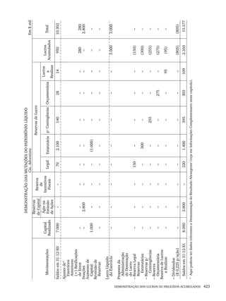 DEMONSTRAÇÃO DOS LUCROS OU PREJUÍZOS ACUMULADOS 423
Livro 1.indb 423
Livro 1.indb 423 2/4/2015 13:28:47
2/4/2015 13:28:47
 