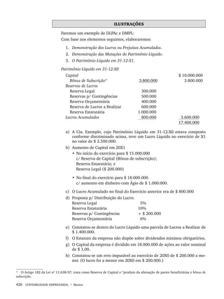 426 CONTABILIDADE EMPRESARIAL • Marion
ILUSTRAÇÕES
Faremos um exemplo de DLPAc e DMPL:
Com base nos elementos seguintes, elaboraremos:
1. Demonstração dos Lucros ou Prejuízos Acumulados.
2. Demonstração das Mutações do Patrimônio Líquido.
3. O Patrimônio Líquido em 31-12-X1.
Patrimônio Líquido em 31-12-X0
Capital $ 10.000.000
Bônus de Subscrição* 6
3.800.000 3.800.000
Reservas de Lucros
Reserva Legal 300.000
Reservas p/ Contingências 500.000
Reserva Orçamentária 400.000
Reserva de Lucros a Realizar 600.000
Reserva Estatutária 1.000.000
Lucros Acumulados 800.000 3.600.000
17.400.000
a) A Cia. Exemplo, cujo Patrimônio Líquido em 31-12-X0 estava composto
conforme discriminado acima, teve um Lucro Líquido no exercício de X1
no valor de $ 2.500.000.
b) Aumento de Capital em 20X1
• No início do exercício para $ 15.000.000
c/ Reserva de Capital (Bônus de subscrição);
Reserva Estatutária; e
Reserva Legal ($ 200.000)
• No final do exercício para $ 18.000.000
c/ aumento em dinheiro com Ágio de $ 1.000.000.
c) O Lucro Acumulado no final do Exercício anterior era de $ 800.000
d) Proposta p/ Distribuição do Lucro:
Reserva Legal 5%
Reserva Estatutária 10%
Reservas p/ Contingências + $ 200.000
Reserva Orçamentária 6%
e) Constatou-se dentro do Lucro Líquido uma parcela de Lucros a Realizar de
$ 1.400.000.
f) O Estatuto da empresa não dispõe sobre dividendos mínimos obrigatórios.
g) O Capital da empresa é dividido em 18.000.000 de ações ao valor nominal
de $ 1,00.
h) Constatou-se um erro imputável ao exercício de 20X0 de $ 200.000 a me-
nor. (O lucro foi a menor em 20X0 em $ 200.000.)
* O Artigo 182 da Lei nº 11.638/07, trata como Reserva de Capital o “produto da alienação de partes beneficiárias e bônus de
subscrição.
Livro 1.indb 426
Livro 1.indb 426 2/4/2015 13:28:48
2/4/2015 13:28:48
 
