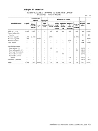 DEMONSTRAÇÃO DOS LUCROS OU PREJUÍZOS ACUMULADOS 427
Solução do Exercício
DEMONSTRAÇÃO DAS MUTAÇÕES DO PATRIMÔNIO LÍQUIDO
Cia. Exemplo – Exercício de 20X9
Em $ mil
Movimentações Capital
Reservas de
Capital Ajuste de
Avalia-
ção
Patrimo-
nial
Reservas de Lucros
Lucros
Acumu-
lados
Total
Bônus
de Subs-
crição
Ágio
Reserva
Legal
Reser-
va p/
Contin-
gência
Reserva
Orça-
mentá-
ria
Reserva
de
Lucros a
Realizar
Reserva
Esta-
tutária
Saldo em 1º-1-7X
Ajustes de Exercício
Anterior
Aumento Capital I
Aumento Capital II
Reversão Reservas
Lucro Líquido
Distribuição Proposta:
Reserva Legal 5%
Reserva Estatutária 10%
Reserva p/ Contingência
Reserva Orçamentária
Reserva de Lucros a
Realizar
Dividendos a distribuir
10.000
–
5.000
3.000
–
–
–
–
–
–
–
–
3.800
–
(3.800)
–
–
–
–
–
–
–
–
–
–
–
–
1.000
–
–
–
–
–
–
–
–
–
–
–
–
–
–
–
–
–
–
–
–
300
–
(200)
–
–
–
125
–
–
–
–
–
500
–
–
–
–
–
–
–
200
–
–
–
400
–
–
–
–
–
–
–
–
150
–
–
600
–
–
–
(450)
–
–
–
–
–
675
–
1.000
–
(1.000)
–
–
–
–
250
–
–
–
–
800
200
–
–
450
2.500
(125)
(250)
(200)
(150)
(675)
(975)
17.400
200
–
4.000
–
2.500
–
–
–
–
–
(975)
Totais 18.000 – 0 – 1.000 – 225 700 550 825 250 1.575 23.125
Livro 1.indb 427
Livro 1.indb 427 2/4/2015 13:28:48
2/4/2015 13:28:48
 