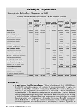 428 CONTABILIDADE EMPRESARIAL • Marion
Informações Complementares
Demonstração do Resultado Abrangente e a DMPL
Exemplo extraído do anexo retificado do CPC 26, com seus adendos.
Capital
Social
Integra-
lizado
Reservas
de Capital,
Opções
Outorgadas
e Ações em
Tesouraria
(1)
Reservas
de Lucros
(2)
Lucros ou
Prejuízos
Acumu-
lados
Outros
Resultados
Abrangentes
(3)
Patrimônio
Líquido dos
Sócios da
Contro-
ladora
Participação
dos Não
Contro-
ladores no
Pat. Líq. das
Controladas
Patrimônio
Líquido
Conso-
lidado
Saldos Iniciais 1.000.000 80.000 300.000 0 270.000 1.650.000 158.000 1.808.000
Aumento de Capital 500.000 (50.000) (100.000) 350.000 32.000 382.000
Gastos com Emissão de Ações (7.000) (7.000) (7.000)
Opções Outorgadas Reconhecidas 30.000 30.000 30.000
Ações em Tesouraria Adquiridas (20.000) (20.000) (20.000)
Ações em Tesouraria Vendidas 60.000 60.000 60.000
Dividendos (162.000) (162.000) (13.200) (175.200)
Transações de Capital com os Sócios 251.000 18.800 269.800
Lucro Líquido do Período 250.000 250.000 22.000 272.000
Ajustes Instrumentos Financeiros (60.000) (60.000) (60.000)
Tributos s/ Ajustes Instrum. Financeiros 20.000 20.000 20.000
Eq. Patrim. s/ Ganhos Abrang. de Coligadas 24.000 24.000 6.000 30.000
Ajustes de Conversão do Período 260.000 260.000 260.000
Trib. s/ Ajustes de Conv. do Período (90.000) (90.000) (90.000)
Outros Resultados Abrangentes 154.000 6.000 160.000
Reclassific. p/Res. – Aj. Instrum. Financ. 10.600 10.600 10.600
Resultado Abrangente Total 414.600 28.000 442.600
Constituição de Reservas 140.000 (140.000)
Realização da Reserva Reavaliação 78.800 (78.800)
Trib. sobre Real. da Res. de Reavaliação (26.800) 26.800
Saldos Finais 1.500.000 93.000 340.000 0 382.600 2.315.600 204.800 2.520.400
“Observações:
a) O patrimônio líquido consolidado (última coluna) evoluiu de $ 1.808.000 para
$ 2.520.400 em função de apenas dois conjuntos de fatores: as transações de capital com
os sócios ($ 269.800) e o resultado abrangente ($ 442.600). E o resultado abrangente é
formado de três componentes: resultado líquido do período ($ 272.000), outros resulta-
dos abrangentes ($ 160.000) e mais o efeito de uma reclassificação ($ 10.600). É interes-
sante notar que as reclassificações para o resultado do período não alteram, na verdade,
o patrimônio líquido total da entidade, mas, por aumentarem ou diminuírem o resultado
líquido, precisam ter a contrapartida evidenciada. No exemplo dado, há uma transfe-
rência de $ 10.600 de prejuízo que constava como outros resultados abrangentes para o
resultado do período. Imediatamente antes da transferência, o resultado líquido era de
Livro 1.indb 428
Livro 1.indb 428 2/4/2015 13:28:48
2/4/2015 13:28:48
 