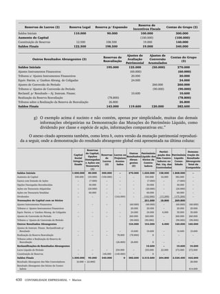 430 CONTABILIDADE EMPRESARIAL • Marion
Reservas de Lucros (2) Reserva Legal Reserva p/ Expansão
Reserva de
Incentivos Fiscais
Contas do Grupo (2)
Saldos Iniciais 110.000 90.000 100.000 300.000
Aumento de Capital (100.000) (100.000)
Constituição de Reservas 12.500 108.500 19.000 140.000
Saldos Finais 122.500 198.500 19.000 340.000
Outros Resultados Abrangentes (3)
Reservas de
Reavaliação
Ajustes de
Avaliação
Patrimonial
Ajustes de
Conversão
Acumulados
Contas do Grupo
(3)
Saldos Iniciais 195.000 125.000 (50.000) 270.000
Ajustes Instrumentos Financeiros (60.000) (60.000)
Tributos s/ Ajustes Instrumentos Financeiros 20.000 20.000
Equiv. Patrim. s/ Ganhos Abrang. de Coligadas 24.000 24.000
Ajustes de Conversão do Período 260.000 260.000
Tributos s/ Ajustes de Conversão do Período (90.000) (90.000)
Reclassif. p/ Resultado – Aj. Instrum. Financ. 10.600 10.600
Realização da Reserva Reavaliação (78.800) (78.800)
Tributos sobre a Realização da Reserva de Reavaliação 26.800 26.800
Saldos Finais 143.000 119.600 120.000 382.600
g) O exemplo acima é sucinto e não contém, apenas por simplicidade, muitas das demais
informações obrigatórias na Demonstração das Mutações do Patrimônio Líquido, como
dividendo por classe e espécie de ação, informações comparativas etc.”
O anexo citado apresenta também, como letra h, outra versão da mutação patrimonial reproduzi-
da a seguir, onde a demonstração do resultado abrangente global está apresentada na última coluna:
Capital
Social
Integra-
lizado
Reservas
de Capital,
Opções
Outorgadas
e Ações em
Tesouraria
(1)
Reservas
de
Lucros
(2)
Lucros ou
Prejuízos
Acumu-
lados
Outros
Resultados
Abran-
gentes
(3)
Patrimônio
Líquido dos
Sócios da
Contro-
ladora
Partici-
pação dos
Não Contro-
ladores no
Pat. Liq. das
Controladas
Patrimônio
Líquido
Conso-
lidado
Demons-
tração do
Resultado
Abrangente
Total da
Companhia
Saldos Iniciais 1.000.000 80.000 300.000 – 270.000 1.650.000 158.000 1.808.000 –
Aumento de Capital 500.000 (50.000) (100.000) – – 350.000 32.000 382.000 –
Gastos com Emissão de Ações – (7.000) – – – (7.000) – (7.000) –
Opções Outorgadas Reconhecidas – 30.000 – – – 30.000 – 30.000 –
Ações em Tesouraria Adquiridas – (20.000) – – – (20.000) – (20.000) –
Ações em Tesouraria Vendidas – 60.000 – – – 60.000 – 60.000 –
Dividendos – – – (162.000) – (162.000) (13.200) (175.200) –
Transações de Capital com os Sócios 251.000 18.800 269.800
Ajustes Instrumentos Financeiros – – – – (60.000) (60.000) – (60.000) (60.000)
Tributos s/ Ajustes Instrumentos Financeiros 20.000 20.000 – 20.000 20.000
Equiv. Patrim. s/ Ganhos Abrang. de Coligadas – – – – 24.000 24.000 6.000 30.000 30.000
Ajustes de Conversão do Período – – – – 260.000 260.000 – 260.000 260.000
Tributos s/ Ajustes de Conversão do Período (90.000) (90.000) – (90.000) (90.000)
Outros Resultados Abrangentes 154.000 154.000 6.000 160.000 160.000
Ajustes de Instrum. Financ. Reclassificado p/
Resultado – – – – 10.600 10.600 – 10.600 10.600
Realização da Reserva Reavaliação – – – 78.800 (78.800) 0 – – –
Tributos sobre a Realização da Reserva de
Reavaliação (26.800) 26.800 0 – – –
Reclassificações de Resultados Abrangentes 10.600 – 10.600 10.600
Lucro Líquido do Período – – – 250.000 – 250.000 22.000 272.000 272.000
Constituição de Reservas – – 140.000 (140.000) – 0 – – –
Saldos Finais 1.500.000 93.000 340.000 0 382.600 2.315.600 204.800 2.520.400 442.600
Resultado Abrangente dos Não Controladores (6.000 + 22.000) 28.000
Resultado Abrangente dos Sócios da Contro-
ladora 414.600
Livro 1.indb 430
Livro 1.indb 430 2/4/2015 13:28:48
2/4/2015 13:28:48
 
