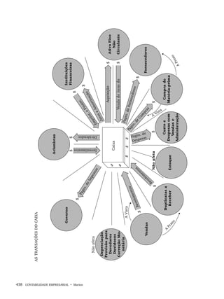 438 CONTABILIDADE EMPRESARIAL • Marion
Livro 1.indb 438
Livro 1.indb 438 2/4/2015 13:28:50
2/4/2015 13:28:50
 