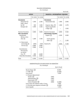 DEMONSTRAÇÃO DOS FLUXOS DE CAIXA (DEMONSTRAÇÃO DO FLUXO FINANCEIRO) 443
BALANÇO PATRIMONIAL
Cia. Entubação
Em $ mil
ATIVO PASSIVO e PATRIMÔNIO LÍQUIDO
31-12-X1 31-12-X2 31-12-X1 31-12-X2
Circulante
Disponível 1
Dupl. a Rece-
ber 2
Estoques 3
Total do Circulante
Não Circulante
Imobilizado
Móveis e Uten-
sílios 4
(–) Depreciação
Acumulada 5
Terrenos 6
Investimentos
Participações
em Outras
Cias. 7
Total Não Circulante
1.500
500
1.000
3.000
1.200
(200)
2.000
3.000
500
3.500
2.300
1.000
1.500
4.800
1.500
(320)
3.000
4.180
2.640
6.820
Circulante
Fornecedores 8
Emprest. Banc. 9
Imposto de Renda
a Pagar 10
Total do Circulante
Patrimônio Líquido
Capital 11
Lucros Acumu-
lados 12
Total do PL
1.000
1.000
–
2.000
4.500
–
4.500
2.000
1.470
1.050
4.520
6.000
1.100
7.100
Total 6.500 11.620 6.500 11.620
DEMONSTRAÇÃO DO RESULTADO DO EXERCÍCIO
Cia. Entubação
Em $ 10 mil
Receita Bruta 13
(–) CMV 14
Lucro Bruto
(–) Despesa Operacional
(–) Vendas 15
(–) Administração 16
(–) Depreciação 17
(–) Outras Despesas 18
Lucro Antes dos Tributos sobre o Lucro
(–) Provisão para Imposto de Renda 19
Lucro Líquido
(500)
(380)
(120)
(500)
10.000
(5.500)
4.500
(1.500)
3.000
(1.050)
1.950
Livro 1.indb 443
Livro 1.indb 443 2/4/2015 13:28:50
2/4/2015 13:28:50
 