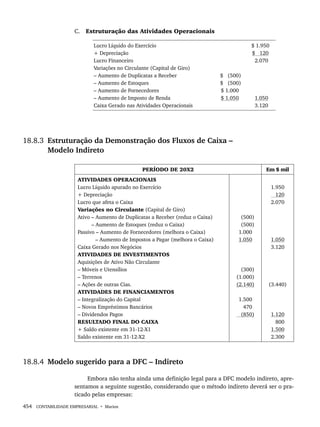 454 CONTABILIDADE EMPRESARIAL • Marion
C. Estruturação das Atividades Operacionais
Lucro Líquido do Exercício
+ Depreciação
Lucro Financeiro
Variações no Circulante (Capital de Giro)
– Aumento de Duplicatas a Receber
– Aumento de Estoques
– Aumento de Fornecedores
– Aumento de Imposto de Renda
Caixa Gerado nas Atividades Operacionais
$ (500)
$ (500)
$ 1.000
$ 1.050
$ 1.950
$ 120
2.070
1.050
3.120
18.8.3 Estruturação da Demonstração dos Fluxos de Caixa –
Modelo Indireto
PERÍODO DE 20X2 Em $ mil
ATIVIDADES OPERACIONAIS
Lucro Líquido apurado no Exercício
+ Depreciação
Lucro que afeta o Caixa
Variações no Circulante (Capital de Giro)
Ativo – Aumento de Duplicatas a Receber (reduz o Caixa)
– Aumento de Estoques (reduz o Caixa)
Passivo – Aumento de Fornecedores (melhora o Caixa)
– Aumento de Impostos a Pagar (melhora o Caixa)
Caixa Gerado nos Negócios
ATIVIDADES DE INVESTIMENTOS
Aquisições de Ativo Não Circulante
– Móveis e Utensílios
– Terrenos
– Ações de outras Cias.
ATIVIDADES DE FINANCIAMENTOS
– Integralização do Capital
– Novos Empréstimos Bancários
– Dividendos Pagos
RESULTADO FINAL DO CAIXA
+ Saldo existente em 31-12-X1
Saldo existente em 31-12-X2
(500)
(500)
1.000
1.050
(300)
(1.000)
(2.140)
1.500
470
(850)
1.950
120
2.070
1.050
3.120
(3.440)
1.120
800
1.500
2.300
18.8.4 Modelo sugerido para a DFC – Indireto
Embora não tenha ainda uma definição legal para a DFC modelo indireto, apre-
sentamos a seguinte sugestão, considerando que o método indireto deverá ser o pra-
ticado pelas empresas:
Livro 1.indb 454
Livro 1.indb 454 2/4/2015 13:28:51
2/4/2015 13:28:51
 