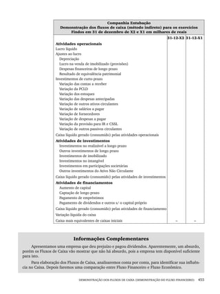 DEMONSTRAÇÃO DOS FLUXOS DE CAIXA (DEMONSTRAÇÃO DO FLUXO FINANCEIRO) 455
Companhia Entubação
Demonstração dos fluxos de caixa (método indireto) para os exercícios
Findos em 31 de dezembro de X2 e X1 em milhares de reais
31-12-X2 31-12-X1
Atividades operacionais
Lucro líquido
Ajustes ao lucro
Depreciação
Lucro na venda de imobilizado (provisões)
Despesas financeiras de longo prazo
Resultado de equivalência patrimonial
Investimentos de curto prazo
Variação das contas a receber
Variação da PCLD
Variação dos estoques
Variação das despesas antecipadas
Variação de outros ativos circulantes
Variação de salários a pagar
Variação de fornecedores
Variação de despesas a pagar
Variação da provisão para IR e CSSL
Variação de outros passivos circulantes
Caixa líquido gerado (consumido) pelas atividades operacionais
Atividades de investimentos
Investimentos no realizável a longo prazo
Outros investimentos de longo prazo
Investimentos de imobilizado
Investimentos no intangível
Investimentos em participações societárias
Outros investimentos do Ativo Não Circulante
Caixa líquido gerado (consumido) pelas atividades de investimentos
Atividades de financiamentos
Aumento de capital
Captação de longo prazo
Pagamento de empréstimos
Pagamento de dividendos e outros s/ o capital próprio
Caixa líquido gerado (consumido) pelas atividades de financiamento
Variação líquida do caixa
Caixa mais equivalentes de caixas iniciais – –
Informações Complementares
Apresentamos uma empresa que deu prejuízo e pagou dividendos. Aparentemente, um absurdo,
porém os Fluxos de Caixa vão mostrar que não há absurdo, pois a empresa tem disponível suficiente
para isto.
Para elaboração dos Fluxos de Caixa, analisaremos conta por conta, para identificar sua influên-
cia no Caixa. Depois faremos uma comparação entre Fluxo Financeiro e Fluxo Econômico.
Livro 1.indb 455
Livro 1.indb 455 2/4/2015 13:28:51
2/4/2015 13:28:51
 