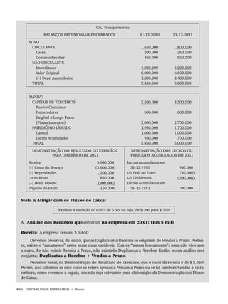 456 CONTABILIDADE EMPRESARIAL • Marion
Cia. Transportadora
BALANÇOS PATRIMONIAIS ENCERRADOS 31-12-20X0 31-12-20X1
ATIVO
CIRCULANTE
Caixa
Contas a Receber
NÃO CIRCULANTE
Imobilizado
Valor Original
(–) Depr. Acumulados
TOTAL
650.000
200.000
450.000
4.800.000
6.000.000
1.200.000
5.450.000
800.000
250.000
550.000
4.200.000
6.600.000
2.400.000
5.000.000
PASSIVO
CAPITAIS DE TERCEIROS
Passivo Circulante
Fornecedores
Exigível a Longo Prazo
(Financiamentos)
PATRIMÔNIO LÍQUIDO
Capital
Lucros Acumulados
TOTAL
3.500.000
500.000
3.000.000
1.950.000
1.000.000
950.000
5.450.000
3.300.000
600.000
2.700.000
1.700.000
1.000.000
700.000
5.000.000
DEMONSTRAÇÃO DO RESULTADO DO EXERCÍCIO
PARA O PERÍODO DE 20X1
DEMONSTRAÇÃO DOS LUCROS OU
PREJUÍZOS ACUMULADOS EM 20X1
Receita
(–) Custo do Serviço
(–) Depreciações
Lucro Bruto
(–) Desp. Operac.
Prejuízo do Exerc.
5.650.000
(3.600.000)
1.200.000
850.000
(900.000)
(50.000)
Lucros Acumulados em
31-12-19X0
(–) Prej. do Exerc.
(–) Dividendos
Lucros Acumulados em
31-12-19X1
950.000
(50.000)
(200.000)
700.000
Meta a Atingir com os Fluxos de Caixa:
Explicar a variação do Caixa de $ 50, ou seja, de $ 200 para $ 250
A. Análise dos Recursos que entraram na empresa em 20X1: (Em $ mil)
Receita: A empresa vendeu $ 5.650
Devemos observar, de início, que as Duplicatas a Receber se originam de Vendas a Prazo. Portan-
to, existe o “casamento” entre essas duas variáveis. Elas se “amam loucamente”: uma não vive sem
a outra. Se não existir Receita a Prazo, não existirão Duplicatas a Receber. Então, nossa análise será
conjunta: Duplicatas a Receber + Vendas a Prazo.
Podemos notar, na Demonstração do Resultado do Exercício, que o valor de receita é de $ 5.650.
Porém, não sabemos se esse valor se refere apenas a Vendas a Prazo ou se há também Vendas a Vista,
embora, como veremos a seguir, isso não seja relevante para elaboração da Demonstração dos Fluxos
de Caixa.
Livro 1.indb 456
Livro 1.indb 456 2/4/2015 13:28:51
2/4/2015 13:28:51
 