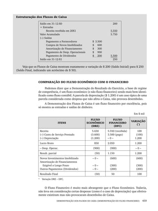 DEMONSTRAÇÃO DOS FLUXOS DE CAIXA (DEMONSTRAÇÃO DO FLUXO FINANCEIRO) 459
Estruturação dos Fluxos de Caixa
Saldo em 31-12-X0
+ Entradas
Receita recebida em 20X1
Valor Acumulado
(–) Saídas
Pagamento a Fornecedores
Compra de Novos Imobilizados
Amortização de Financiamento
Pagamento de Desp. Operacionais
Pagamento de Dividendos
Saldo em 31-12-X1
$ 3.500
$ 600
$ 300
$ 900
$ 200
200
5.550
5.750
5.500
250
Veja que os Fluxos de Caixa mostram exatamente a variação de $ 200 (Saldo Inicial) para $ 250
(Saldo Final, indicando um acréscimo de $ 50).
COMPARAÇÃO DO FLUXO ECONÔMICO COM O FINANCEIRO
Podemos dizer que a Demonstração do Resultado do Exercício, a base de regime
de competência, é um fluxo econômico (e não fluxo financeiro) sendo mais bem identi-
ficado como fluxo contábil. A parcela de depreciação ($ 1.200) é um caso típico de uma
parcela considerada como despesa que não afeta o Caixa, não provoca desembolso.
A Demonstração dos Fluxos de Caixa é um fluxo financeiro por excelência, pois
só mostra as entradas e saídas de dinheiro.
Em $ mil
ITENS
FLUXO
ECONÔMICO
(DRE)
FLUXO
FINANCEIRO
(DFC)
VARIAÇÃO
(*
)
Receita
(–) Custo de Serviço Prestado
(–) Depreciação
5.650
(3.600)
(1.200)
5.550 (recebida)
3.500 (pago)
– 0 –
100
(100)
1.200
Lucro Bruto 850 2.050 1.200
– Desp. Operac. (900) (900) – 0 –
Result. parcial (50) 1.150 1.200
Novos Investimentos Imobilizado
Amortização de Financiamentos
Exigível a Longo Prazo
Outros Pagamentos (Dividendos)
– 0 –
– 0 –
– 0 –
(600)
(300)
(200)
(600)
(300)
(200)
Resultado Final (50) 50 100
* Variação DRE – DFC.
O Fluxo Financeiro é muito mais abrangente que o Fluxo Econômico. Todavia,
não leva em consideração certas despesas (como é o caso de depreciação) que efetiva-
mente existiram mas não provocaram desembolso de Caixa.
Livro 1.indb 459
Livro 1.indb 459 2/4/2015 13:28:52
2/4/2015 13:28:52
 