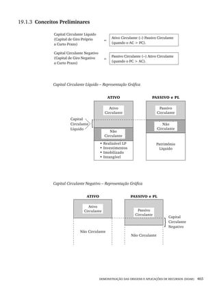 DEMONSTRAÇÃO DAS ORIGENS E APLICAÇÕES DE RECURSOS (DOAR) 465
19.1.3 Conceitos Preliminares
Capital Circulante Líquido
(Capital de Giro Próprio
a Curto Prazo)
=
Ativo Circulante (–) Passivo Circulante
(quando o AC  PC).
Capital Circulante Negativo
(Capital de Giro Negativo
a Curto Prazo)
=
Passivo Circulante (–) Ativo Circulante
(quando o PC  AC).
Capital Circulante Líquido – Representação Gráfica
Capital Circulante Negativo – Representação Gráfica
Livro 1.indb 465
Livro 1.indb 465 2/4/2015 13:28:53
2/4/2015 13:28:53
 