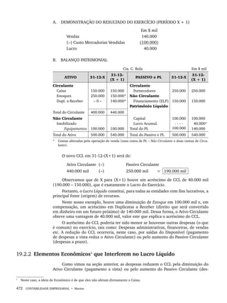 472 CONTABILIDADE EMPRESARIAL • Marion
A. DEMONSTRAÇÃO DO RESULTADO DO EXERCÍCIO (PERÍODO X + 1)
Em $ mil
Vendas (140.000
(–) Custo Mercadorias Vendidas (100.000)
Lucro ( 40.000
B. BALANÇO PATRIMONIAL
Cia. C. Bola Em $ mil
ATIVO 31-12-X
31-12-
(X + 1)
PASSIVO e PL 31-12-X
31-12-
(X + 1)
Circulante
Caixa
Estoques
Dupl. a Receber
150.000
250.000
– 0 –
150.000
150.000*
140.000*
Circulante
Fornecedores
Não Circulante
Financiamento (ELP)
Patrimônio Líquido
250.000
150.000
250.000
150.000
Total do Circulante 400.000 440.000
Não Circulante
Imobilizado
Equipamentos 100.000 100.000
Capital
Lucro Acumul.
Total do PL
100.000
- - - -
100.000
100.000
40.000*
140.000
Total do Ativo 500.000 540.000 Total do Passivo e PL 500.000 540.000
* Contas alteradas pela operação de venda (uma conta de PL – Não Circulante e duas contas de Circu-
lante).
O novo CCL em 31-12-(X+1) será de:
Ativo Circulante (–) Passivo Circulante
440.000 mil (–) 250.000 mil = 190.000 mil
Observamos que de X para (X+1) houve um acréscimo de CCL de 40.000 mil
(190.000 – 150.000), que é exatamente o Lucro do Exercício.
Portanto, o Lucro Líquido constitui, para todas as entidades com fins lucrativos, a
principal fonte (origem) de recursos.
Neste nosso exemplo, houve uma diminuição de Estoque em 100.000 mil e, em
compensação, um acréscimo em Duplicatas a Receber (direito que será convertido
em dinheiro em um futuro próximo) de 140.000 mil. Dessa forma, o Ativo Circulante
obteve uma vantagem de 40.000 mil, valor este que explica o acréscimo do CCL.
O acréscimo do CCL poderia ter sido menor se houvesse outras despesas (o que
é comum) no exercício, tais como: Despesas administrativas, financeiras, de vendas
etc. A redução do CCL ocorreria, neste caso, por saídas do Disponível (pagamento
de despesas a vista reduz o Ativo Circulante) ou pelo aumento do Passivo Circulante
(despesas a prazo).
19.2.2 Elementos Econômicos1
que Interferem no Lucro Líquido
Como vimos na seção anterior, as despesas reduzem o CCL pela diminuição do
Ativo Circulante (pagamento a vista) ou pelo aumento do Passivo Circulante (des-
1
Neste caso, a ideia de Econômico é de que eles não afetam diretamente o Caixa.
Livro 1.indb 472
Livro 1.indb 472 2/4/2015 13:28:54
2/4/2015 13:28:54
 