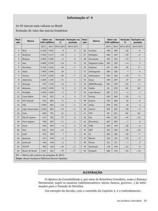 RELATÓRIOS CONTÁBEIS 35
Informação nº 4
As 50 marcas mais valiosas no Brasil
Evolução do valor das marcas brasileiras
Posi-
ção
Marca
Valor em
US$ milhões
Variação
%
Variação na
posição
Posi-
ção
Marca
Valor em
US$ milhões
Variação
%
Variação na
posição
2013 2014 2014/2013 2014/2013 2013 2014 2014/2013 2014/2013
1 Skol 6.520 7.055 8 0 26 Localiza 458 360 – 22 0
2 Bradesco 5.492 4.177 – 24 1 27 Multiplus 680 345 – 49 – 9
3 Brahma 3.803 3.585 – 6 2 28 Havaianas 422 343 – 19 1
4 Itaú 4.006 3.376 – 16 0 29 Magazine Luiza 382 329 – 14 3
5 Petrobras 5.762 3.252 – 44 – 3 30 Embraer 241 328 36 11
6 Sadia 1.993 2.466 24 1 31 Anhanguera 306 326 7 4
7 Natura 3.707 2.236 – 40 – 1 32 Odontoprev 390 320 – 18 – 1
8 Antarctica 1.284 1.145 – 11 1 33 Seara 196 287 47 13
9 Ipiranga 972 1.103 13 5 34 BM&FBovespa 361 278 – 23 – 1
10 Bohemia 1.010 1.094 8 2 35 Smiles NC 278 NC NC
11 Perdigão 1.036 1.005 – 3 0 36 Lojas Renner 287 275 – 4 1
12 Casas Bahia 916 915 0 3 37 Hering 345 269 – 22 – 3
13 BTG Pactual 810 896 11 3 38 Estácio 195 260 33 9
14 Vale 1.009 862 – 15 – 1 39 Adria 208 245 18 5
15 Lojas Americanas 1.046 845 – 19 – 5 40 Arezzo 295 235 – 20 – 4
16 Cielo 656 791 21 3 41 CVC NC 231 NC NC
17 Pão de Açúcar 513 702 37 6 42 Gol 396 227 – 43 – 12
18 Porto Seguro 748 665 – 11 – 1 43 Eletrobrás 207 205 – 1 2
19 Extra 634 609 – 4 2 44 TAM 250 199 – 20 – 4
20 Vivo 641 555 – 13 0 45 NET 455 184 – 59 – 18
21 Amil 474 509 7 3 46 Oi 260 182 – 30 – 7
22 Iguatemi 473 449 – 5 3 47 Marisa 232 153 – 34 – 5
23 Embratel 444 434 – 2 5 48 Fleury 161 151 – 7 2
24 TOTVS 569 434 – 24 – 2 49 Riachuelo 178 140 – 21 0
25 Banco do Brasil 1.427 422 – 70 – 17 50 Drogasil 280 134 – 52 – 12
NC = Marca não constou da pesquisa de 2013.
Fonte: Brand Analytics/Millward Brown Optimor.
ILUSTRAÇÃO
O objetivo da Contabilidade é, por meio de Relatórios Contábeis, como o Balanço
Patrimonial, suprir os usuários (administradores, sócios, bancos, governo...) de infor-
mações para a Tomada de Decisões.
Um exemplo da decisão, com o conteúdo do Capítulo 2, é o endividamento:
Livro 1.indb 35
Livro 1.indb 35 2/4/2015 13:27:35
2/4/2015 13:27:35
 
