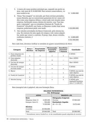38 CONTABILIDADE EMPRESARIAL • Marion
5. A marca de nosso produto principal que, segundo um perito na
área, vale mais de $ 10.000.000. Para sermos conservadores, va-
mos avaliá-la em $ 5.000.000
6. Nossa “boa imagem” no mercado, por bons serviços prestados;
nossa clientela, que os concorrentes gostariam de ter; nosso cré-
dito como uma empresa idônea; o local onde está situada nossa
empresa, facilitando nossos clientes do interior; essa “boa ima-
gem e reputação”, que os contadores chamam de “Fundo de
Comércio” (Goodwill); por baixo, se fôssemos vender hoje nossa
empresa, poderíamos pedir, sem medo $ 20.000.000
7. Dez veículos arrendados do Banco Comercial, pelo sistema lea-
sing. No contrato há uma opção de compra e nós vamos adquiri-
los, assim que vencer o contrato. O preço, hoje, desses veículos,
conforme contrato, é $ 5.000.000
TOTAL $ 36.300.000
Para cada item, devemos verificar se atendem às quatro características do Ativo:
Listagem
Bens e
Direitos
Propriedade
da empresa
Mensuração
monetária
objetiva
Benefícios
presentes
e futuros
Conclusão
1. Duas máquinas em
perfeito estado x x x x
É ATIVO
2. Uma máquina
destruída x x x –
Não é ATIVO
3. Um lote de estoque
destruído x x x –
Não é ATIVO
4. Um lote de estoque
em bom estado x x x x
É ATIVO
5. Marca*
x x – x
É ATIVO, mas não há
valor objetivo
6. Fundo de Comércio*
x x – x
É ATIVO, mas não há
valor objetivo
7. Veículos leasing x – x x É ATIVO, pela
legislação brasileira
(Lei nº 11.638/07)
Bem intangível não é palpável, não tem formação física.
BALANÇO PATRIMONIAL
Cia. Relâmpago
ATIVO PASSIVO e PL
Bens
Máquinas (item 1)
Estoques (item 4)
2.400.000
700.000
3.100.000
Obrigações Exigíveis
Diversas
Patrimônio Líquido
(B + D – O)
19.980.600
9.079.400
Direitos
A receber 25.960.000
Total 29.060.000 Total 29.060.000
* Normalmente, marca, Goodwill etc. só são contabilizados quando adquiridos de terceiros.
Livro 1.indb 38
Livro 1.indb 38 2/4/2015 13:27:36
2/4/2015 13:27:36
 