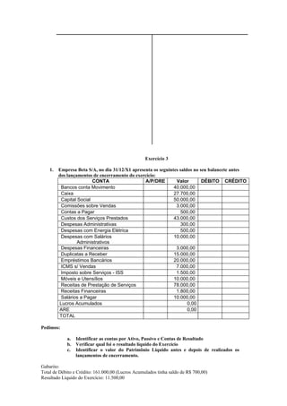 Exercício 3

    1.   Empresa Beta S/A, no dia 31/12/X1 apresenta os seguintes saldos no seu balancete antes
         dos lançamentos de encerramento do exercício:
                         CONTA                   A/P/DRE        Valor        DÉBITO CRÉDITO
          Bancos conta Movimento                               40.000,00
          Caixa                                                27.700,00
          Capital Social                                       50.000,00
          Comissões sobre Vendas                                3.000,00
          Contas a Pagar                                           500,00
          Custos dos Serviços Prestados                        43.000,00
          Despesas Administrativas                                 300,00
          Despesas com Energia Elétrica                            500,00
          Despesas com Salários                                10.000,00
                  Administrativos
          Despesas Financeiras                                  3.000,00
          Duplicatas a Receber                                 15.000,00
          Empréstimos Bancários                                20.000,00
          ICMS s/ Vendas                                        7.000,00
          Imposto sobre Serviços - ISS                          1.500,00
          Móveis e Utensílios                                  10.000,00
          Receitas de Prestação de Serviços                    78.000,00
          Receitas Financeiras                                  1.800,00
          Salários a Pagar                                     10.000,00
         Lucros Acumulados                                            0,00
         ARE                                                          0,00
         TOTAL

Pedimos:

            a.   Identificar as contas por Ativo, Passivo e Contas de Resultado
            b.   Verificar qual foi o resultado líquido do Exercício
            c.   Identificar o valor do Patrimônio Líquido antes e depois de realizados os
                 lançamentos de encerramento.

Gabarito:
Total de Débito e Crédito: 161.000,00 (Lucros Acumulados tinha saldo de R$ 700,00)
Resultado Líquido do Exercício: 11.500,00
 