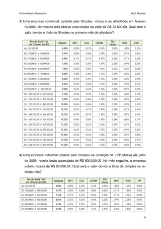 Controladoria Financeira                                                                                               Prof. Moreira 

3) Uma empresa comercial, optante pelo Simples, iniciou suas atividades em feverei-
    ro/2008. No mesmo mês obteve uma receita no valor de R$ 22.000,00. Qual será o
    valor devido a título de Simples no primeiro mês de atividade?

         Receita Bruta Total                                                                       Pis/
                                        Alíquota             IRPJ       CSLL        COFINS                   INSS        ICMS
        em 12 meses (em R$)                                                                       Pasep
    Até 120.000,00                            4,00%          0,00%          0,21%       0,74%      0,00%     1,80%        1,25%

    De 120.000,01 a 240.000,00                5,47%          0,00%          0,36%       1,08%      0,00%     2,17%        1,86%

    De 240.000,01 a 360.000,00                6,84%          0,31%          0,31%       0,95%      0,23%     2,71%        2,33%

    De 360.000,01 a 480.000,00                7,54%          0,35%          0,35%       1,04%      0,25%     2,99%        2,56%

    De 480.000,01 a 600.000,00                7,60%          0,35%          0,35%       1,05%      0,25%     3,02%        2,58%

    De 600.000,01 a 720.000,00                8,28%          0,38%          0,38%       1,15%      0,27%     3,28%        2,82%

    De 720.000,01 a 840.000,00                8,36%          0,39%          0,39%       1,16%      0,28%     3,30%        2,84%

    De 840.000,01 a 960.000,00                8,45%          0,39%          0,39%       1,17%      0,28%     3,35%        2,87%

    De 960.000,01 a 1.080.000,00              9,03%          0,42%          0,42%       1,25%      0,30%     3,57%        3,07%

    De 1.080.000,01 a 1.200.000,00            9,12%          0,43%          0,43%       1,26%      0,30%     3,60%        3,10%

    De 1.200.000,01 a 1.320.000,00            9,95%          0,46%          0,46%       1,38%      0,33%     3,94%        3,38%

    De 1.320.000,01 a 1.440.000,00         10,04%            0,46%          0,46%       1,39%      0,33%     3,99%        3,41%

    De 1.440.000,01 a 1.560.000,00         10,13%            0,47%          0,47%       1,40%      0,33%     4,01%        3,45%

    De 1.560.000,01 a 1.680.000,00         10,23%            0,47%          0,47%       1,42%      0,34%     4,05%        3,48%

    De 1.680.000,01 a 1.800.000,00         10,32%            0,48%          0,48%       1,43%      0,34%     4,08%        3,51%

    De 1.800.000,01 a 1.920.000,00         11,23%            0,52%          0,52%       1,56%      0,37%     4,44%        3,82%

    De 1.920.000,01 a 2.040.000,00         11,32%            0,52%          0,52%       1,57%      0,37%     4,49%        3,85%

    De 2.040.000,01 a 2.160.000,00         11,42%            0,53%          0,53%       1,58%      0,38%     4,52%        3,88%

    De 2.160.000,01 a 2.280.000,00         11,51%            0,53%          0,53%       1,60%      0,38%     4,56%        3,91%

    De 2.280.000,01 a 2.400.000,00         11,61%            0,54%          0,54%       1,60%      0,38%     4,60%        3,95%



4) Uma empresa industrial optante pelo Simples na condição de EPP obteve até julho
    de 2008, receita bruta acumulada de R$ 800.000,00. No mês seguinte, a empresa
    auferiu receita de R$ 80.000,00. Qual será o valor devido a título de Simples no re-
    ferido mês?

       Receita Bruta Total                                                                 Pis/
      em 12 meses (em R$)
                                     Alíquota         IRPJ           CSLL      COFINS
                                                                                          Pasep
                                                                                                     INSS      ICMS          IPI

 Até 120.000,00                       4,50%        0,00%            0,21%       0,74%     0,00%      1,80%     1,25%        0,50%
 De 120.000,01 a 240.000,00           5,97%        0,00%            0,36%       1,08%     0,00%      2,17%     1,86%        0,50%
 De 240.000,01 a 360.000,00           7,34%        0,31%            0,31%       0,95%     0,23%      2,71%     2,33%        0,50%
 De 360.000,01 a 480.000,00           8,04%        0,35%            0,35%       1,04%     0,25%      2,99%     2,56%        0,50%
 De 480.000,01 a 600.000,00           8,10%        0,35%            0,35%       1,05%     0,25%      3,02%     2,58%        0,50%
 De 600.000,01 a 720.000,00           8,78%        0,38%            0,38%       1,15%     0,27%      3,28%     2,82%        0,50%


                                                                                                                                    4
 