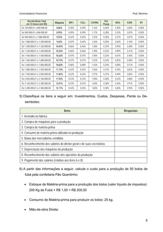 Controladoria Financeira                                                                          Prof. Moreira 

         Receita Bruta Total                                              Pis/
        em 12 meses (em R$)
                                  Alíquota      IRPJ    CSLL    COFINS
                                                                         Pasep
                                                                                 INSS      ICMS         IPI

 De 720.000,01 a 840.000,00        8,86%        0,39%   0,39%   1,16%    0,28%   3,30%    2,84%        0,50%
 De 840.000,01 a 960.000,00        8,95%        0,39%   0,39%   1,17%    0,28%   3,35%    2,87%        0,50%
 De 960.000,01 a 1.080.000,00      9,53%        0,42%   0,42%   1,25%    0,30%   3,57%    3,07%        0,50%
 De 1.080.000,01 a 1.200.000,00    9,62%        0,42%   0,42%   1,26%    0,30%   3,62%    3,10%        0,50%
 De 1.200.000,01 a 1.320.000,00   10,45%        0,46%   0,46%   1,38%    0,33%   3,94%    3,38%        0,50%
 De 1.320.000,01 a 1.440.000,00   10,54%        0,46%   0,46%   1,39%    0,33%   3,99%    3,41%        0,50%
 De 1.440.000,01 a 1.560.000,00   10,63%        0,47%   0,47%   1,40%    0,33%   4,01%    3,45%        0,50%
 De 1.560.000,01 a 1.680.000,00   10,73%        0,47%   0,47%   1,42%    0,34%   4,05%    3,48%        0,50%
 De 1.680.000,01 a 1.800.000,00   10,82%        0,48%   0,48%   1,43%    0,34%   4,08%    3,51%        0,50%
 De 1.800.000,01 a 1.920.000,00   11,73%        0,52%   0,52%   1,56%    0,37%   4,44%    3,82%        0,50%
 De 1.920.000,01 a 2.040.000,00   11,82%        0,52%   0,52%   1,57%    0,37%   4,49%    3,85%        0,50%
 De 2.040.000,01 a 2.160.000,00   11,92%        0,53%   0,53%   1,58%    0,38%   4,52%    3,88%        0,50%
 De 2.160.000,01 a 2.280.000,00   12,01%        0,53%   0,53%   1,60%    0,38%   4,56%    3,91%        0,50%
 De 2.280.000,01 a 2.400.000,00   12,11%        0,54%   0,54%   1,60%    0,38%   4,60%    3,95%        0,50%


5) Classifique os itens a seguir em: Investimentos, Custos, Despesas, Perda ou De-
    sembolso:

                                             Itens                                       Respostas
 1. Incêndio na fábrica
 2. Compra de máquinas para a produção
 3. Compra de matéria-prima
 4. Consumo de matéria-prima utilizada na produção
 5. Baixa das mercadorias vendidas
 6. Reconhecimento dos salários do diretor geral e de suas secretárias
 7. Depreciação das máquinas da produção
 8. Reconhecimento dos salários dos operários da produção
 9. Pagamento dos salários (relativo aos itens 6 e 8)

6) A partir das informações a seguir, calcule o custo para a produção de 50 bolos de
    fubá pela confeitaria Pão Quentinho:

         Estoque de Matéria-prima para a produção dos bolos (valor líquido de impostos):
          200 Kg de Fubá × R$ 1,00 = R$ 200,00

         Consumo de Matéria-prima para produzir os bolos: 25 kg.

         Mão-de-obra Direta:


                                                                                                               5
 