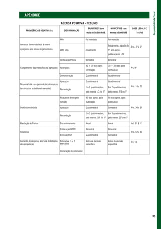 Responsabilidade Fiscal
     APÊNDICE

                                             AGENDA POSITIVA - RESUMO
                                                                         MUNICÍPIOS com         MUNICÍPIOS com           BASE LEGAL LC
      PROVIDÊNCIAS RELATIVAS A                     DISCRIMINAÇÃO
                                                                       mais de 50.000 HAB.     menos 50.000 HAB               101/00


                                             PPA                       Por mandato            Por mandato

Anexos e demonstrativos a serem                                                               Anualmente, a partir do
                                                                                                                        Arts. 4º e 5º
agregados aos planos orçamentários           LDO, LOA                  Anualmente             5º ano após a
                                                                                              publicação da LRF

                                             Verificação Prévia        Bimestral              Bimestral

                                                                       30 + 30 dias após      30 + 30 dias após
Cumprimento das metas fiscais agregadas      Restrições                                                                 Art. 9º
                                                                       verificação            verificação

                                             Demonstração              Quadrimestral          Quadrimestral

                                             Apuração                  Quadrimestral          Quadrimestral
Despesa total com pessoal (inclui serviços
                                                                       Em 2 quadrimestres,    Em 2 quadrimestres,       Arts. 18 a 23
terceirizados substituindo servidor)         Recondução
                                                                       pelo menos 1/3 no 1º   pelo menos 1/3 no 1º

                                             Fixação de limite pelo    90 dias aprox. após    90 dias aprox. após
                                             Senado                    publicação             publicação

Dívida consolidada                           Apuração                  Quadrimestral          Semestral                 Arts. 30 e 31

                                                                       Em 3 quadrimestres,    Em 3 quadrimestres,
                                             Recondução
                                                                       pelo menos 25% no 1º   pelo menos 25% no 1º

Prestação de Contas                          Encaminhamento            Anual                  Anual                     Art. 51 § 1º

                                             Publicação RREO           Bimestral              Bimestral
Relatórios                                                                                                              Arts. 52 a 54
                                             Emissão RGF               Quadrimestral          Semestral

Aumento de despesa, abertura de licitação, Estimativa 1 + 2            Antes de decisão       Antes de decisão          Art. 16
desapropriação                             exercícios                  específica             específica


                                             Declaração do ordenador




                                                                                                                                         33
 