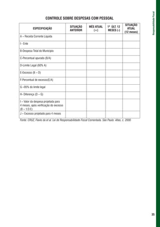 Responsabilidade Fiscal
                         CONTROLE SOBRE DESPESAS COM PESSOAL
                                                                                            SITUAÇÃO
                                           SITUAÇÃO         MÊS ATUAL       1º ÚLT. 12
           ESPECIFICAÇÃO                                                                      ATUAL
                                           ANTERIOR            (+)          MESES (-)
                                                                                           (12 meses)
A – Receita Corrente Líquida

I - Ente

B-Despesa Total do Município

C-Percentual apurado (B/A)

D-Limite Legal (60% A)

E-Excesso (B – D)

F-Percentual de excesso(E/A)

G –95% do limite legal

H- Diferença (D – G)

I – Valor da despesa projetada para
4 meses, após verificação do excesso
(B – 1/3 E)
J – Excesso projetado para 4 meses

Fonte: CRUZ, Flavio da et al. Lei de Responsabilidade Fiscal Comentada. São Paulo: Atlas, c. 2000




                                                                                                        35
 