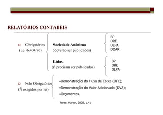 RELATÓRIOS CONTÁBEIS
                                                           BP
                                                           DRE
       Obrigatórios       Sociedade Anônima                DLPA
   (Lei 6.404/76)         (deverão ser publicados)         DOAR


                       Ltdas.                               BP
                                                            DRE
                      (ñ precisam ser publicados)
                                                            DLPA


                             •Demonstração do Fluxo de Caixa (DFC);
       Não Obrigatórios
   (Ñ exigidos por lei)      •Demonstração do Valor Adicionado (DVA);
                             •Orçamentos.

                              Fonte: Marion, 2003, p.41
 