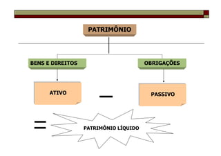 PATRIMÔNIO




BENS E DIREITOS                        OBRIGAÇÕES




      ATIVO                             PASSIVO




                  PATRIMÔNIO LÍQUIDO
 