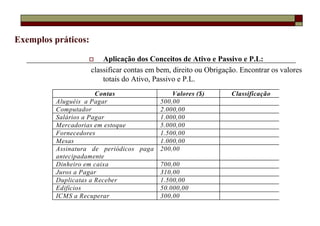 Exemplos práticos:

                         Aplicação dos Conceitos de Ativo e Passivo e P.L:
                     classificar contas em bem, direito ou Obrigação. Encontrar os valores
                         totais do Ativo, Passivo e P.L.
                      Contas                   Valores ($)        Classificação
         Aluguéis a Pagar                  500,00
         Computador                        2.000,00
         Salários a Pagar                  1.000,00
         Mercadorias em estoque            5.000,00
         Fornecedores                      1.500,00
         Mesas                             1.000,00
         Assinatura de periódicos paga     200,00
         antecipadamente
         Dinheiro em caixa                 700,00
         Juros a Pagar                     310,00
         Duplicatas a Receber              1.500,00
         Edifícios                         50.000,00
         ICMS a Recuperar                  300,00
 