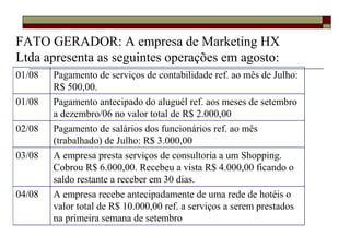 FATO GERADOR: A empresa de Marketing HX
Ltda apresenta as seguintes operações em agosto:
01/08   Pagamento de serviços de contabilidade ref. ao mês de Julho:
        R$ 500,00.
01/08   Pagamento antecipado do aluguél ref. aos meses de setembro
        a dezembro/06 no valor total de R$ 2.000,00
02/08   Pagamento de salários dos funcionários ref. ao mês
        (trabalhado) de Julho: R$ 3.000,00
03/08   A empresa presta serviços de consultoria a um Shopping.
        Cobrou R$ 6.000,00. Recebeu a vista R$ 4.000,00 ficando o
        saldo restante a receber em 30 dias.
04/08   A empresa recebe antecipadamente de uma rede de hotéis o
        valor total de R$ 10.000,00 ref. a serviços a serem prestados
        na primeira semana de setembro
 