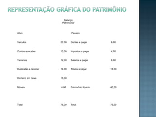 Balanço
Patrimonial
Ativo Passivo
Veículos 20,00 Contas a pagar 6,00
Contas a receber 10,00 Impostos a pagar 4,00
Terrenos 12,00 Salários a pagar 8,00
Duplicatas a receber 14,00 Títulos a pagar 18,00
Dinheiro em caixa 16,00
Móveis 4,00 Patrimônio líquido 40,00
Total 76,00 Total 76,00
 