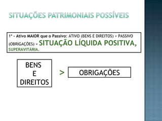 1ª - Ativo MAIOR que o Passivo: ATIVO (BENS E DIREITOS) > PASSIVO
(OBRIGAÇÕES) = SITUAÇÃO LÍQUIDA POSITIVA,
SUPERAVITÁRIA.
BENS
E
DIREITOS
OBRIGAÇÕES>
 