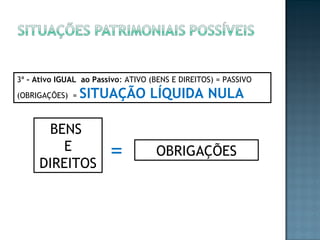 3ª - Ativo IGUAL ao Passivo: ATIVO (BENS E DIREITOS) = PASSIVO
(OBRIGAÇÕES) = SITUAÇÃO LÍQUIDA NULA
BENS
E
DIREITOS
OBRIGAÇÕES=
 