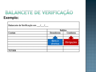 Exemplo:
Bens e
direitos
Obrigações
 