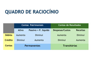 Contas Patrimoniais Contas de Resultados
Ativo Passivo + P. líquido Despesas/Custos Receitas
Débito Aumenta Diminui Aumenta Diminui
Crédito Diminui Aumenta Diminui Aumenta
Contas Permanentes Transitórias
 