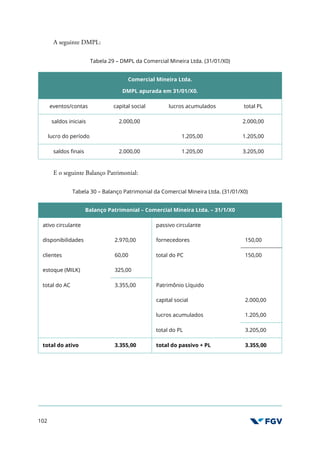 102
A seguinte DMPL:
Tabela 29 – DMPL da Comercial Mineira Ltda. (31/01/X0)
Comercial Mineira Ltda.
DMPL apurada em 31/01/X0.
eventos/contas capital social lucros acumulados total PL
saldos iniciais 2.000,00 2.000,00
lucro do período 1.205,00 1.205,00
saldos finais 2.000,00 1.205,00 3.205,00
E o seguinte Balanço Patrimonial:
Tabela 30 – Balanço Patrimonial da Comercial Mineira Ltda. (31/01/X0)
Balanço Patrimonial – Comercial Mineira Ltda. – 31/1/X0
ativo circulante passivo circulante
disponibilidades 2.970,00 fornecedores 150,00
clientes 60,00 total do PC 150,00
estoque (MILK) 325,00
total do AC 3.355,00 Patrimônio Líquido
capital social 2.000,00
lucros acumulados 1.205,00
total do PL 3.205,00
total do ativo 3.355,00 total do passivo + PL 3.355,00
 