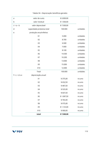 119
Tabela 34 – Depreciação: benefícios gerados
a valor de custo $ 9.000,00
b valor residual $ 1.500,00
c = a – b valor depreciável $ 7.500,00
d capacidade produtiva total 100.000 unidades
e produção anual efetiva:
X1 5.000 unidades
X2 8.700 unidades
X3 6.500 unidades
X4 7.000 unidades
X5 8.100 unidades
X6 14.500 unidades
X7 10.200 unidades
X8 13.000 unidades
X9 15.000 unidades
X10 12.000 unidades
Total 100.000 unidades
f = c ÷ d x e depreciação anual:
X1 $ 375,00 no ano
X2 $ 652,50 no ano
X3 $ 487,50 no ano
X4 $ 525,00 no ano
X5 $ 607,50 no ano
X6 $ 1.087,50 no ano
X7 $ 765,00 no ano
X8 $ 975,00 no ano
X9 $ 1.125,00 no ano
X10 $ 900,00 no ano
total $ 7.500,00
 