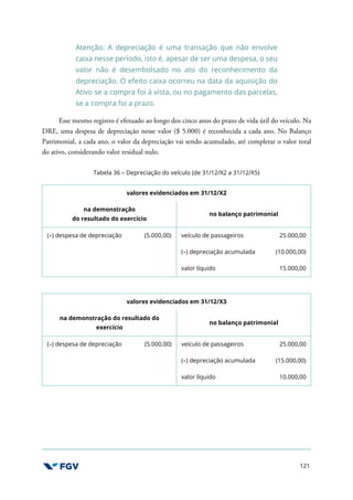 121
Atenção: A depreciação é uma transação que não envolve
caixa nesse período, isto é, apesar de ser uma despesa, o seu
valor não é desembolsado no ato do reconhecimento da
depreciação. O efeito caixa ocorreu na data da aquisição do
Ativo se a compra foi à vista, ou no pagamento das parcelas,
se a compra foi a prazo.
Esse mesmo registro é efetuado ao longo dos cinco anos do prazo de vida útil do veículo. Na
DRE, uma despesa de depreciação nesse valor ($ 5.000) é reconhecida a cada ano. No Balanço
Patrimonial, a cada ano, o valor da depreciação vai sendo acumulado, até completar o valor total
do ativo, considerando valor residual nulo.
Tabela 36 – Depreciação do veículo (de 31/12/X2 a 31/12/X5)
valores evidenciados em 31/12/X2
na demonstração
do resultado do exercício
no balanço patrimonial
(–) despesa de depreciação (5.000,00) veículo de passageiros 25.000,00
(–) depreciação acumulada (10.000,00)
valor líquido 15.000,00
valores evidenciados em 31/12/X3
na demonstração do resultado do
exercício
no balanço patrimonial
(–) despesa de depreciação (5.000,00) veículo de passageiros 25.000,00
(–) depreciação acumulada (15.000,00)
valor líquido 10.000,00
 