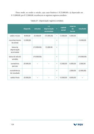 124
Desse modo, ao vender o veículo, cujo custo histórico é $ 25.000,00 e já depreciado em
$ 15.000,00, por $ 12.000,00, reconheceria os seguintes registros contábeis:
Tabela 37 – Depreciação: registros contábeis
disponib. veículos
(–)
depreciação
acumulada
=
capital
social
reserva
de
lucros
resultado
saldos iniciais 8.000,00 25.000,00 (15.000,00) = 12.000,00 6.000,00
reconhecimento
da venda
12.000,00 = 12.000,00
baixa da
depreciação
acumulada
(15.000,00) 15.000,00 =
baixa do veículo
vendido
(10.000,00) = (10.000,00)
somatórios
parciais
20.000,00 – – = 12.000,00 6.000,00 2.000,00
transferência
do resultado
= 2.000,00 (2.000,00)
saldos finais 20.000,00 – – = 12.000,00 8.000,00 –
 