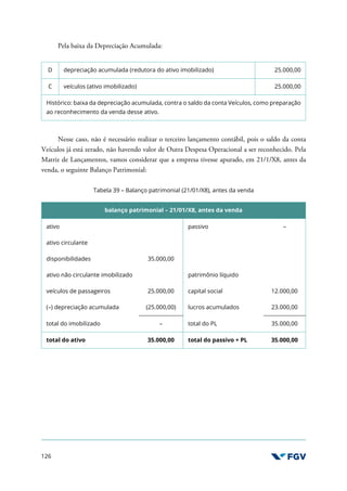 126
Pela baixa da Depreciação Acumulada:
D depreciação acumulada (redutora do ativo imobilizado) 25.000,00
C veículos (ativo imobilizado) 25.000,00
Histórico: baixa da depreciação acumulada, contra o saldo da conta Veículos, como preparação
ao reconhecimento da venda desse ativo.
Nesse caso, não é necessário realizar o terceiro lançamento contábil, pois o saldo da conta
Veículos já está zerado, não havendo valor de Outra Despesa Operacional a ser reconhecido. Pela
Matriz de Lançamentos, vamos considerar que a empresa tivesse apurado, em 21/1/X8, antes da
venda, o seguinte Balanço Patrimonial:
Tabela 39 – Balanço patrimonial (21/01/X8), antes da venda
balanço patrimonial – 21/01/X8, antes da venda
ativo passivo –
ativo circulante
disponibilidades 35.000,00
ativo não circulante imobilizado patrimônio líquido
veículos de passageiros 25.000,00 capital social 12.000,00
(–) depreciação acumulada (25.000,00) lucros acumulados 23.000,00
total do imobilizado – total do PL 35.000,00
total do ativo 35.000,00 total do passivo + PL 35.000,00
 