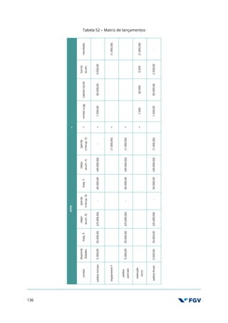 136
Tabela 52 – Matriz de lançamentos
resultado
(1.000,00)
(1.000,00)
-
lucros
acum.
3.500,00
3.500
2.500,00
capital
social
30.000,00
30.000
30.000,00
contas
a
pg.
1.500,00
1.500
1.500,00
=
=
=
=
=
=
ativo
(perda
irrecup.
Y)
-
(1.000,00)
(1.000,00)
(1.000,00)
(depr.
acum.
Y)
(40.000,00)
(40.000,00)
(40.000,00)
máq.
Y
60.000,00
60.000,00
60.000,00
(perda
irrecup.
X)
-
-
-
(depr.
acum.
X)
(25.000,00)
(25.000,00)
(25.000,00)
máq.
X
35.000,00
35.000,00
35.000,00
disponib
ilidades
5.000,00
5.000,00
5.000,00
contas
saldos
iniciais
impairment
Y
saldos
parciais
retenção
lucro
saldos
finais
 
