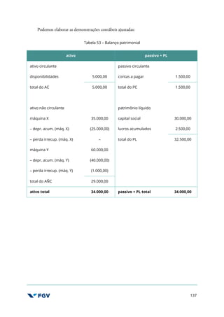 137
Podemos elaborar as demonstrações contábeis ajustadas:
Tabela 53 – Balanço patrimonial
ativo passivo + PL
ativo circulante passivo circulante
disponibilidades 5.000,00 contas a pagar 1.500,00
total do AC 5.000,00 total do PC 1.500,00
ativo não circulante patrimônio líquido
máquina X 35.000,00 capital social 30.000,00
– depr. acum. (máq. X) (25.000,00) lucros acumulados 2.500,00
– perda irrecup. (máq. X) – total do PL 32.500,00
máquina Y 60.000,00
– depr. acum. (máq. Y) (40.000,00)
– perda irrecup. (máq. Y) (1.000,00)
total do AÑC 29.000,00
ativo total 34.000,00 passivo + PL total 34.000,00
 