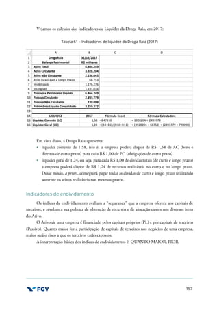 157
Vejamos os cálculos dos Indicadores de Liquidez da Droga Raia, em 2017:
Tabela 61 – Indicadores de liquidez da Droga Raia (2017)
Em vista disso, a Droga Raia apresenta:
liquidez corrente de 1,58, isto é, a empresa poderá dispor de R$ 1,58 de AC (bens e
direitos de curto prazo) para cada R$ 1,00 de PC (obrigações de curto prazo).
liquidez geral de 1,24, ou seja, para cada R$ 1,00 de dívidas totais (de curto e longo prazo)
a empresa poderá dispor de R$ 1,24 de recursos realizáveis no curto e no longo prazo.
Desse modo, a priori, conseguirá pagar todas as dívidas de curto e longo prazo utilizando
somente os ativos realizáveis nos mesmos prazos.
Indicadores de endividamento
Os índices de endividamento avaliam a “segurança” que a empresa oferece aos capitais de
terceiros, e revelam a sua política de obtenção de recursos e de alocação destes nos diversos itens
do Ativo.
O Ativo de uma empresa é financiado pelos capitais próprios (PL) e por capitais de terceiros
(Passivo). Quanto maior for a participação de capitais de terceiros nos negócios de uma empresa,
maior será o risco a que os terceiros estão expostos.
A interpretação básica dos índices de endividamento é: QUANTO MAIOR, PIOR.
 