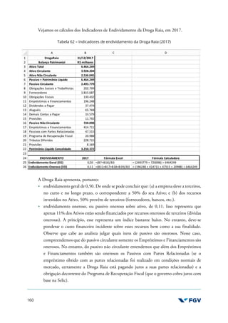 160
Vejamos os cálculos dos Indicadores de Endividamento da Droga Raia, em 2017.
Tabela 62 – Indicadores de endividamento da Droga Raia (2017)
A Droga Raia apresenta, portanto:
endividamento geral de 0,50. De onde se pode concluir que: (a) a empresa deve a terceiros,
no curto e no longo prazo, o correspondente a 50% do seu Ativo; e (b) dos recursos
investidos no Ativo, 50% provêm de terceiros (fornecedores, bancos, etc.).
endividamento oneroso, ou passivo oneroso sobre ativo, de 0,11. Isso representa que
apenas 11% dos Ativos estão sendo financiados por recursos onerosos de terceiros (dívidas
onerosas). A princípio, esse representa um índice bastante baixo. No entanto, deve-se
ponderar o custo financeiro incidente sobre esses recursos bem como a sua finalidade.
Observe que cabe ao analista julgar quais itens de passivo são onerosos. Nesse caso,
compreendemos que do passivo circulante somente os Empréstimos e Financiamentos são
onerosos. No entanto, do passivo não circulante entendemos que além dos Empréstimos
e Financiamentos também são onerosos os Passivos com Partes Relacionadas (se o
empréstimo obtido com as partes relacionadas foi realizado em condições normais de
mercado, certamente a Droga Raia está pagando juros a suas partes relacionadas) e a
obrigação decorrente do Programa de Recuperação Fiscal (que o governo cobra juros com
base na Selic).
 