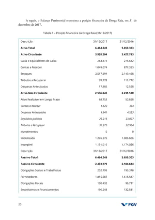20
A seguir, o Balanço Patrimonial representa a posição financeira da Droga Raia, em 31 de
dezembro de 2017.
Tabela 1 – Posição financeira da Droga Raia (31/12/2017)
Descrição 31/12/2017 31/12/2016
Ativo Total 6.464.249 5.659.303
Ativo Circulante 3.928.204 3.427.783
Caixa e Equivalentes de Caixa 264.873 276.632
Contas a Receber 1.049.074 877.353
Estoques 2.517.594 2.149.468
Tributos a Recuperar 78.778 111.772
Despesas Antecipadas 17.885 12.558
Ativo Não Circulante 2.536.045 2.231.520
Ativo Realizável em Longo Prazo 68.753 50.858
Contas a Receber 1.622 334
Despesas Antecipadas 4.941 4.553
Depósitos Judiciais 29.215 23.007
Tributos a Recuperar 32.975 22.964
Investimentos 0 0
Imobilizado 1.276.276 1.006.606
Intangível 1.191.016 1.174.056
Descrição 31/12/2017 31/12/2016
Passivo Total 6.464.249 5.659.303
Passivo Circulante 2.493.779 2.184.684
Obrigações Sociais e Trabalhistas 202.799 199.378
Fornecedores 1.815.687 1.615.587
Obrigações Fiscais 130.432 96.731
Empréstimos e Financiamentos 196.248 132.581
 
