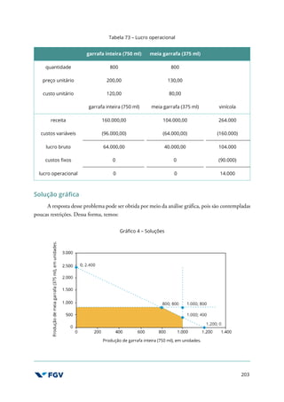 203
Tabela 73 – Lucro operacional
garrafa inteira (750 ml) meia garrafa (375 ml)
quantidade 800 800
preço unitário 200,00 130,00
custo unitário 120,00 80,00
garrafa inteira (750 ml) meia garrafa (375 ml) vinícola
receita 160.000,00 104.000,00 264.000
custos variáveis (96.000,00) (64.000,00) (160.000)
lucro bruto 64.000,00 40.000,00 104.000
custos fixos 0 0 (90.000)
lucro operacional 0 0 14.000
Solução gráfica
A resposta desse problema pode ser obtida por meio da análise gráfica, pois são contempladas
poucas restrições. Dessa forma, temos:
Gráfico 4 – Soluções
 