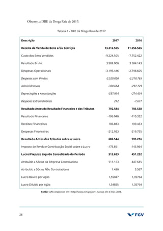 28
Observe, a DRE da Droga Raia de 2017:
Tabela 2 – DRE da Droga Raia de 2017
Descrição 2017 2016
Receita de Venda de Bens e/ou Serviços 13.212.505 11.256.565
Custo dos Bens Vendidos -9.224.505 -7.752.422
Resultado Bruto 3.988.000 3.504.143
Despesas Operacionais -3.195.416 -2.798.605
Despesas com Vendas -2.529.050 -2.218.765
Administrativas -328.664 -297.729
Depreciações e Amortizações -337.914 -274.434
Despesas Extraordinárias 212 -7.677
Resultado Antes do Resultado Financeiro e dos Tributos 792.584 705.538
Resultado Financeiro -106.040 -110.322
Receitas Financeiras 106.883 109.433
Despesas Financeiras -212.923 -219.755
Resultado Antes dos Tributos sobre o Lucro 686.544 595.216
Imposto de Renda e Contribuição Social sobre o Lucro -173.891 -143.964
Lucro/Prejuízo Líquido Consolidado do Período 512.653 451.252
Atribuído a Sócios da Empresa Controladora 511.163 447.685
Atribuído a Sócios Não Controladores 1.490 3.567
Lucro Básico por Ação 1,55047 1,35764
Lucro Diluído por Ação 1,54855 1,35764
Fonte: CVM. Disponível em: <http://www.cvm.gov.br>. Acesso em: 8 mar. 2018.
 