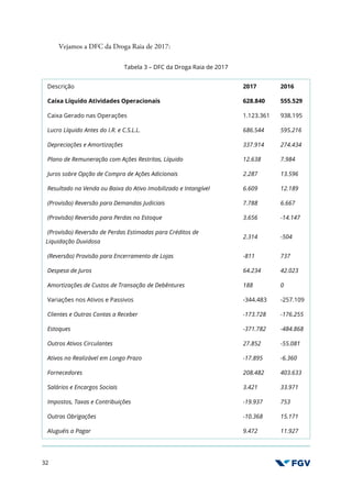 32
Vejamos a DFC da Droga Raia de 2017:
Tabela 3 – DFC da Droga Raia de 2017
Descrição 2017 2016
Caixa Líquido Atividades Operacionais 628.840 555.529
Caixa Gerado nas Operações 1.123.361 938.195
Lucro Líquido Antes do I.R. e C.S.L.L. 686.544 595.216
Depreciações e Amortizações 337.914 274.434
Plano de Remuneração com Ações Restritas, Líquido 12.638 7.984
Juros sobre Opção de Compra de Ações Adicionais 2.287 13.596
Resultado na Venda ou Baixa do Ativo Imobilizado e Intangível 6.609 12.189
(Provisão) Reversão para Demandas Judiciais 7.788 6.667
(Provisão) Reversão para Perdas no Estoque 3.656 -14.147
(Provisão) Reversão de Perdas Estimadas para Créditos de
Liquidação Duvidosa
2.314 -504
(Reversão) Provisão para Encerramento de Lojas -811 737
Despesa de Juros 64.234 42.023
Amortizações de Custos de Transação de Debêntures 188 0
Variações nos Ativos e Passivos -344.483 -257.109
Clientes e Outras Contas a Receber -173.728 -176.255
Estoques -371.782 -484.868
Outros Ativos Circulantes 27.852 -55.081
Ativos no Realizável em Longo Prazo -17.895 -6.360
Fornecedores 208.482 403.633
Salários e Encargos Sociais 3.421 33.971
Impostos, Taxas e Contribuições -19.937 753
Outras Obrigações -10.368 15.171
Aluguéis a Pagar 9.472 11.927
 