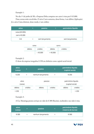 40
Exemplo 1:
No dia 1º de junho de X0, a Empresa Delta comprou um carro à vista por $ 45.000.
Duas contas estão envolvidas. O ativo Carro aumenta, dessa forma, é um débito (Aplicação).
Já o ativo Caixa diminui, desse modo, é um crédito:
ativo = passivo + patrimônio líquido
caixa (45.000)
carro 45.000
$ 0 = sem lançamento sem lançamentos
caixa carro
débito crédito débito crédito
– 45.000 + 45.000
Exemplo 2:
O dono da empresa integraliza $ 250 em dinheiro como capital social inicial.
ativo
(caixa)
= passivo +
patrimônio líquido
(capital social)
$ 250 = nenhum lançamento + $ 250
ativo
(caixa)
passivo patrimônio líquido
(capital social)
débito crédito débito crédito débito crédito
+ 250 + 250
Exemplo 3:
A Cia. Maratinga prestou serviços no valor de $ 300 (Receita), recebendo o seu valor à vista.
ativo
(caixa)
= passivo +
patrimônio líquido
(reserva de lucros)
$ 300 = nenhum lançamento + $ 300
 