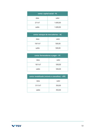 53
conta: capital social – PL
data valor
2/1/x7 1.600,00
saldo 1.600,00
conta: estoque de mercadorias – AC
data valor
18/1/x7 500,00
saldo 500,00
conta: fornecedores a pagar – PC
data valor
18/1/x7 500,00
saldo 500,00
conta: imobilizado (móveis e utensílios) – AÑC
data valor
31/1/x7 350,00
saldo 350,00
 