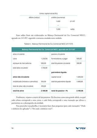 56
conta: capital social (PL)
débito (reduz) crédito (aumenta)
1.600 2/1/X7
–
1.600 saldo
Esses saldos finais são evidenciados no Balanço Patrimonial da Cia. Comercial NECC,
apurado em 31/1/X7, seguindo a estrutura estudada neste módulo:
Tabela 6 – Balanço Patrimonial da Cia. Comercial NECC (31/1/X7)
Balanço Patrimonial da Cia. Comercial NECC, apurado em 31/1/X7
ativo circulante passivo circulante
caixa 1.250,00 fornecedores a pagar 500,00
estoque de mercadorias 500,00 total do passivo circulante 500,00
total ativo circulante 1.750,00
patrimônio líquido
ativo não circulante capital social 1.600,00
imobilizado (móveis e utensílios) 350,00 total do patrimônio líquido 1.600,00
total do ativo não circulante 350,00
total do ativo 2.100,00 total do passivo + PL 2.100,00
Finalmente, vejamos a matriz de lançamentos. Ela funciona como uma grande tabela, na qual
cada coluna corresponde a uma conta, e cada linha corresponde a uma transação que afetou o
patrimônio ou o desempenho da entidade.
Para preencher essa planilha, é necessário fazer duas perguntas (para cada transação): “Onde
o dinheiro foi aplicado?” e “De onde o dinheiro veio?”.
 
