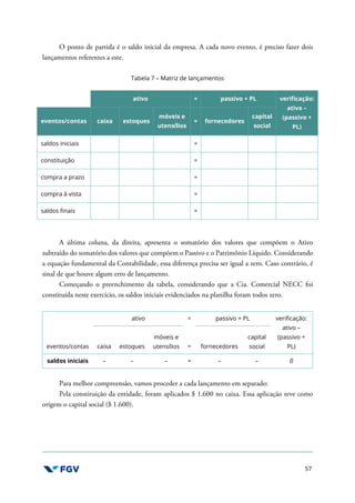 57
O ponto de partida é o saldo inicial da empresa. A cada novo evento, é preciso fazer dois
lançamentos referentes a este.
Tabela 7 – Matriz de lançamentos
ativo = passivo + PL verificação:
ativo –
(passivo +
PL)
eventos/contas caixa estoques
móveis e
utensílios
= fornecedores
capital
social
saldos iniciais =
constituição =
compra a prazo =
compra à vista =
saldos finais =
A última coluna, da direita, apresenta o somatório dos valores que compõem o Ativo
subtraído do somatório dos valores que compõem o Passivo e o Patrimônio Líquido. Considerando
a equação fundamental da Contabilidade, essa diferença precisa ser igual a zero. Caso contrário, é
sinal de que houve algum erro de lançamento.
Começando o preenchimento da tabela, considerando que a Cia. Comercial NECC foi
constituída neste exercício, os saldos iniciais evidenciados na planilha foram todos zero.
ativo = passivo + PL verificação:
ativo –
(passivo +
PL)
eventos/contas caixa estoques
móveis e
utensílios = fornecedores
capital
social
saldos iniciais – – – = – – 0
Para melhor compreensão, vamos proceder a cada lançamento em separado:
Pela constituição da entidade, foram aplicados $ 1.600 no caixa. Essa aplicação teve como
origem o capital social ($ 1.600).
 