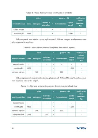 58
Tabela 8 – Matriz de lançamentos: constituição da entidade
ativo = passivo + PL verificação:
ativo –
(passivo +
PL)
eventos/contas caixa estoques
móveis e
utensílios
= fornecedores
capital
social
saldos iniciais - - - = - - -
constituição 1.600 = 1.600 -
Pela compra de mercadorias a prazo, aplicaram-se $ 500 nos estoques, tendo esses recursos
origem com os fornecedores.
Tabela 9 – Matriz de lançamentos: compra de mercadorias a prazo
ativo = passivo + PL verificação:
ativo –
(passivo +
PL)
eventos/contas caixa estoques
móveis e
utensílios
= fornecedores
capital
social
saldos iniciais - - - = - - -
constituição 1.600 = 1.600 -
compra a prazo 500 = 500 -
Pela compra de móveis e utensílios à vista, aplicaram-se $ 350 nos Móveis e Utensílios, tendo
esses recursos o caixa como origem.
Tabela 10 – Matriz de lançamentos: compra de móveis e utensílios à vista
ativo = passivo + PL verificação:
ativo –
(passivo +
PL)
eventos/contas caixa estoques
móveis e
utensílios
= fornecedores
capital
social
saldos iniciais - - - = - - -
constituição 1.600 = 1.600 -
compra a prazo 500 = 500 -
compra à vista (350) 350 = -
 