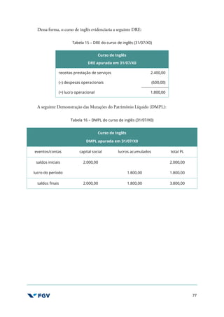 77
Dessa forma, o curso de inglês evidenciaria a seguinte DRE:
Tabela 15 – DRE do curso de inglês (31/07/X0)
Curso de Inglês
DRE apurada em 31/07/X0
receitas prestação de serviços 2.400,00
(–) despesas operacionais (600,00)
(=) lucro operacional 1.800,00
A seguinte Demonstração das Mutações do Patrimônio Líquido (DMPL):
Tabela 16 – DMPL do curso de inglês (31/07/X0)
Curso de Inglês
DMPL apurada em 31/07/X0
eventos/contas capital social lucros acumulados total PL
saldos iniciais 2.000,00 2.000,00
lucro do período 1.800,00 1.800,00
saldos finais 2.000,00 1.800,00 3.800,00
 