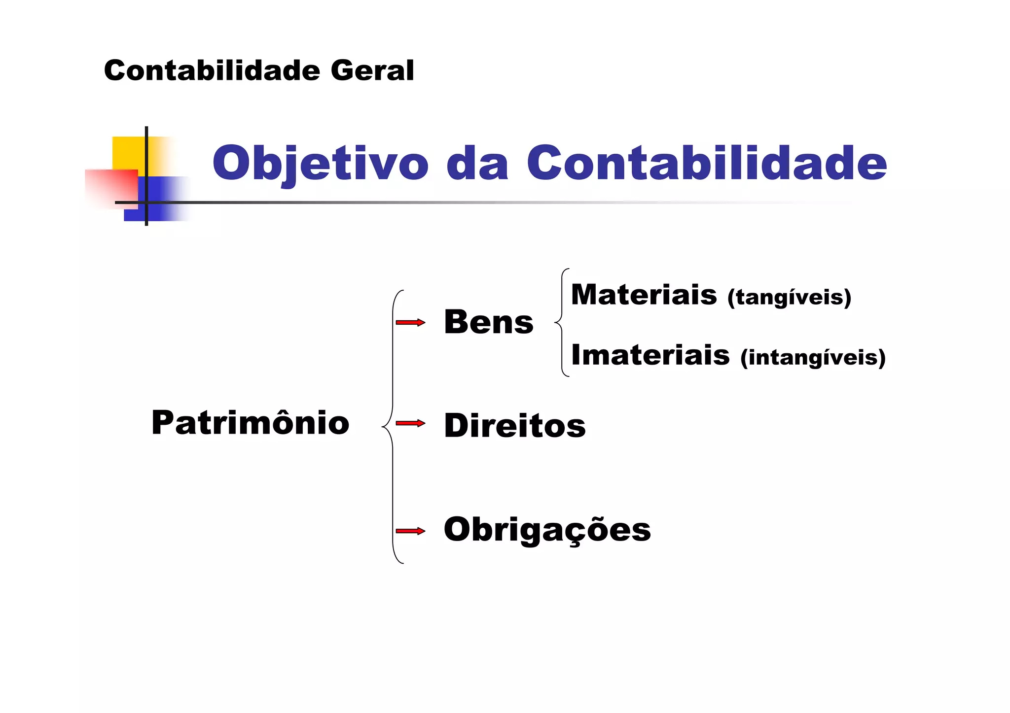 Contabilidade Geral


      Objetivo da Contabilidade

                             Materiais   (tangíveis)
                      Bens
                             Imateriais   (intangíveis)


  Patrimônio          Direitos


                      Obrigações
 