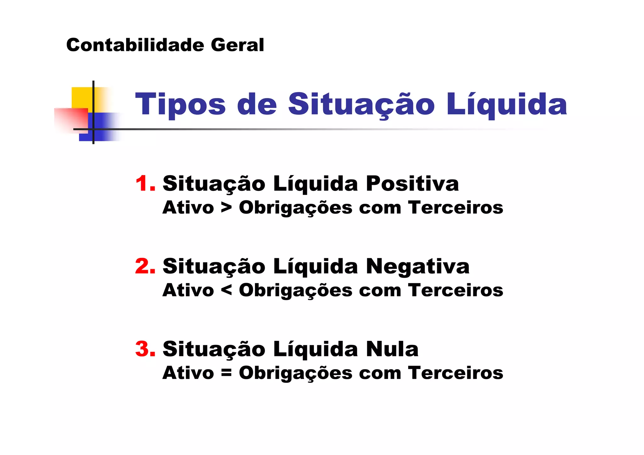 Contabilidade Geral


      Tipos de Situação Líquida

      1. Situação Líquida Positiva
         Ativo > Obrigações com Terceiros


      2. Situação Líquida Negativa
         Ativo < Obrigações com Terceiros


      3. Situação Líquida Nula
         Ativo = Obrigações com Terceiros
 